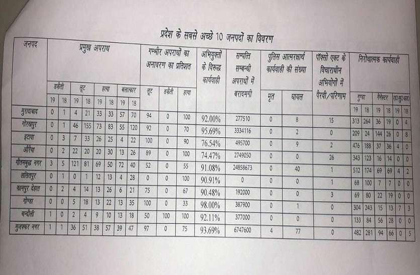 Top 10 पुलिस कप्तानों के जिले की सूची जारी - लखनऊ जोन का कोई कप्तान लिस्ट में नहीं, जानें कौन जिले हैं शामिल