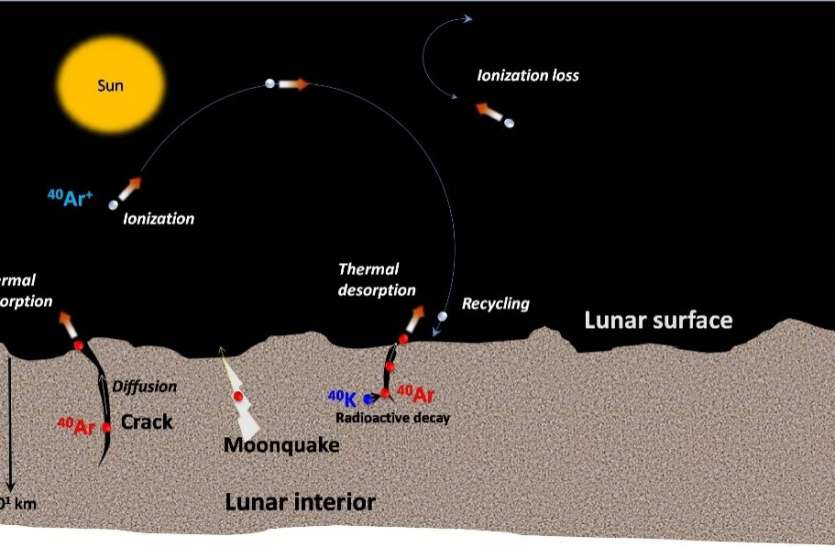 argon 40 in lunar exosphere by chandrayaan 2here_by_chandrayaan_2.jpg चंद्रयान-2 ने किया एक और कमाल, चंद्रमा के बाहरी वायुमंडल में आर्गन-40 का लगाया पता