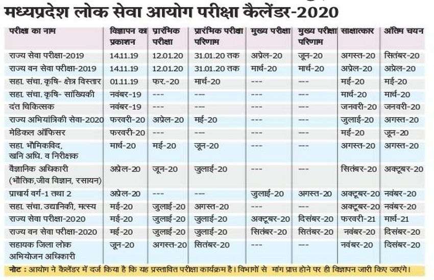 अप्रैल-2020 में होगी पीएससी मेन्स, सितंबर में आ जाएगी चयन सूची
