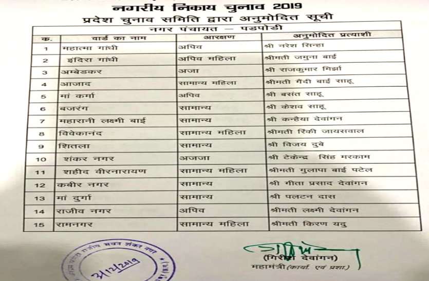 कांग्रेस ने आधी रात इन नगर पंचायतों के प्रत्याशियों की जारी की सूची, नए चेहरे देखकर मचा बवाल