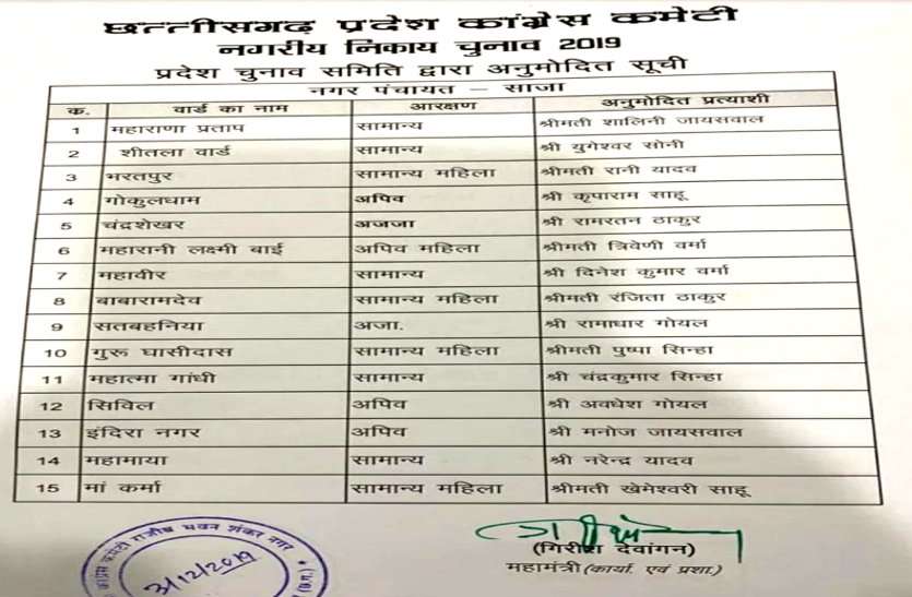 कांग्रेस ने आधी रात इन नगर पंचायतों के प्रत्याशियों की जारी की सूची, नए चेहरे देखकर मचा बवाल कांग्रेस ने आधी रात इन नगर पंचायतों के प्रत्याशियों की जारी की सूची, नए चेहरे देखकर मचा बवाल