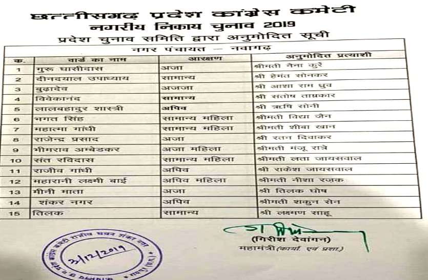 कांग्रेस ने आधी रात इन नगर पंचायतों के प्रत्याशियों की जारी की सूची, नए चेहरे देखकर मचा बवाल