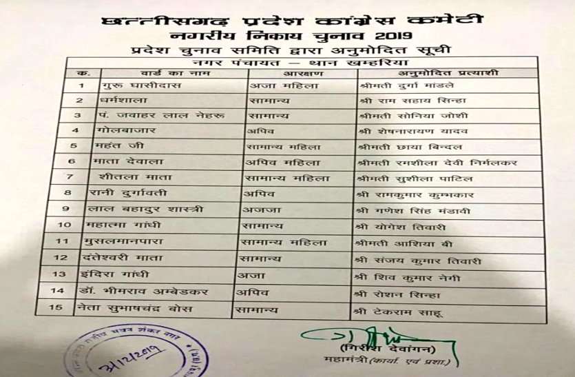 कांग्रेस ने आधी रात इन नगर पंचायतों के प्रत्याशियों की जारी की सूची, नए चेहरे देखकर मचा बवाल