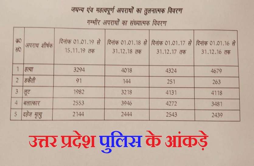 योगी सरकार में कम हुई अपराध की घटनाएं, यूपी पुलिस ने जारी किए आंकड़े योगी सरकार में कम हुई अपराध की घटनाएं, यूपी पुलिस ने जारी किए आंकड़े