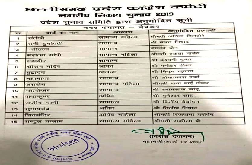 कांग्रेस ने आधी रात इन नगर पंचायतों के प्रत्याशियों की जारी की सूची, नए चेहरे देखकर मचा बवाल