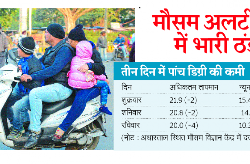 weather.png weather alert : बादलों के जाते ही पारा ने लगाया गोता, पड़ी हाड़ कंपाने वाली ठंड