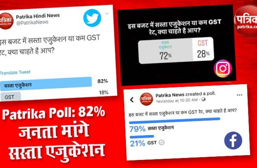 budget_poll_2.jpg Patrika Poll Results: देश की 82% जनता मांगे सस्ता एजुकेशन