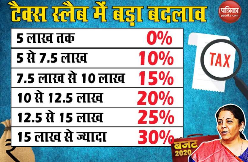 New Income Tax Slab Budget 2020 : Tax Payers को बड़ी राहत, Income Tax Slab में हुआ बड़ा बदलाव