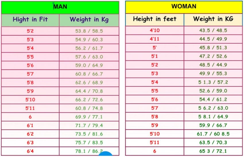 जाने लंबाई के अनुसार कितना होना चाहिए लड़के और लड़की का सही वजन
