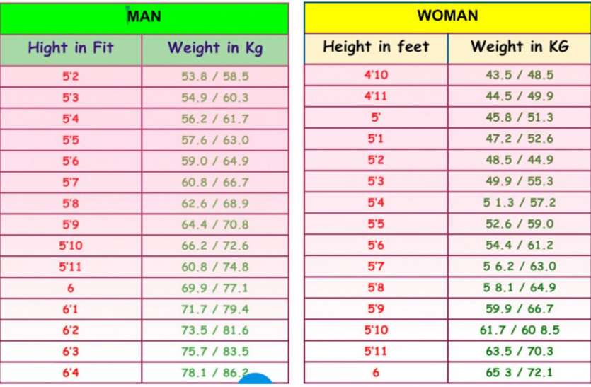 How Much Should Your Body Weight Be In Terms Of Height? See Chart