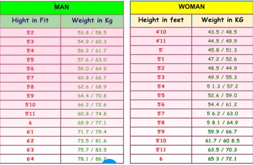 how-much-should-your-body-weight-be-in-terms-of-height-see-chart