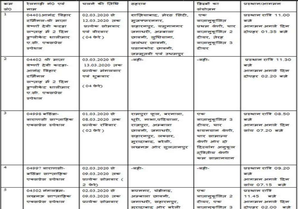 होली के लिए रेलवे ने निकाली स्पेशल ट्रेनें, आसानी से इनमें मिलेगा कंफर्म टिकट, देखें लिस्ट