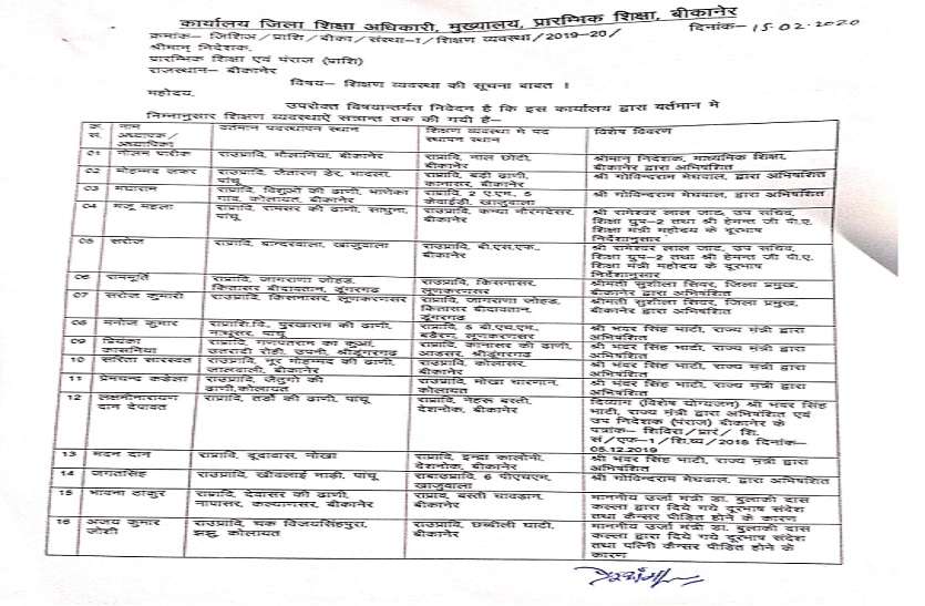 Ban on transfers, desired places found on recommendation of minister-l तबादलों पर बैन, मंत्री और राजनेताओं की अनुशंसा पर मिले इच्छित स्थान