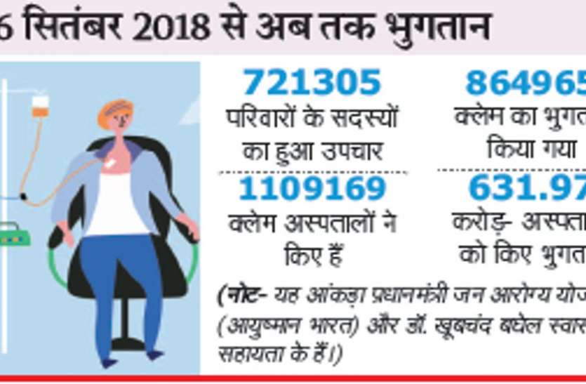 डॉ. खूबचंद बघेल स्वास्थ्य सहायता योजना: सरकारी अस्पताल में इलाज कराकर सरकार बचाएगी 350 करोड़ रुपए डॉ. खूबचंद बघेल स्वास्थ्य सहायता योजना: सरकारी अस्पताल में इलाज कराकर सरकार बचाएगी 350 करोड़ रुपए