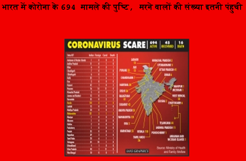 coronavirus: भारत में कोरोना के 694 मामले की पुष्टि, मरने वालों की संख्या इतनी पंहुची coronavirus: भारत में कोरोना के 694 मामले की पुष्टि, मरने वालों की संख्या इतनी पंहुची