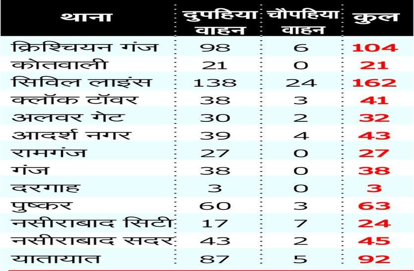 Police Action- दूसरे दिन 1244 वाहनों पर कार्रवाई का डंडा Police Action- दूसरे दिन 1244 वाहनों पर कार्रवाई का डंडा