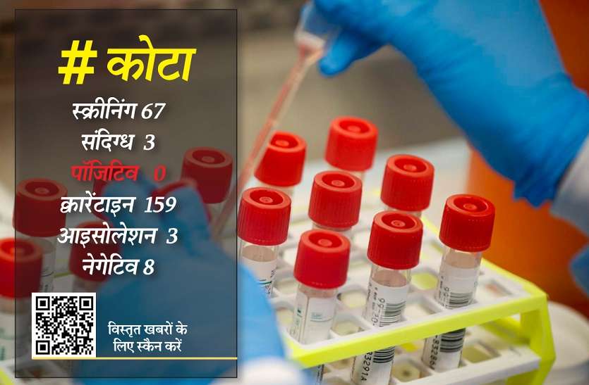 Corona : आज 67 लोगों की स्क्रीनिंग, एक भी केस पॉजिटिव नहीं, 3 संदिग्ध Corona : कोटा में आज 67 लोगों की स्क्रीनिंग, एक भी केस पॉजिटिव नहीं, 3 संदिग्ध