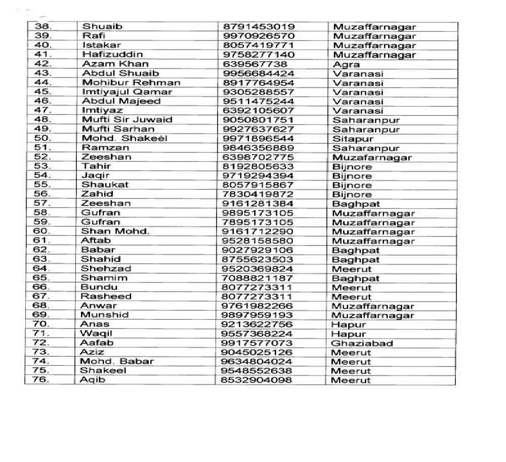निजामुद्दीन मरकज दिल्ली उत्तर प्रदेश के 168 लोगों के नाम की लिस्ट, फोन नंबर और जिला