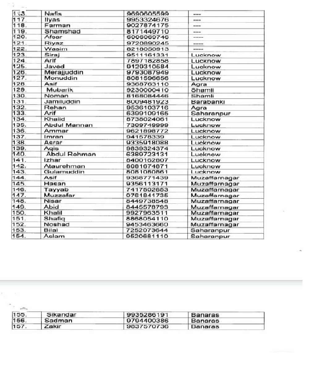 निजामुद्दीन मरकज दिल्ली उत्तर प्रदेश के 168 लोगों के नाम की लिस्ट, फोन नंबर और जिला