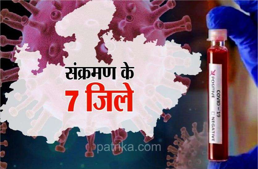 कोरोना वायरस का सबसे बड़ा खतरा इन सात जिलों में, 800 प्रतिशत की दर से बढ़ रहा आंकड़ा कोरोना वायरस का सबसे बड़ा खतरा इन सात जिलों में, 800 प्रतिशत की दर से बढ़ रहा आंकड़ा