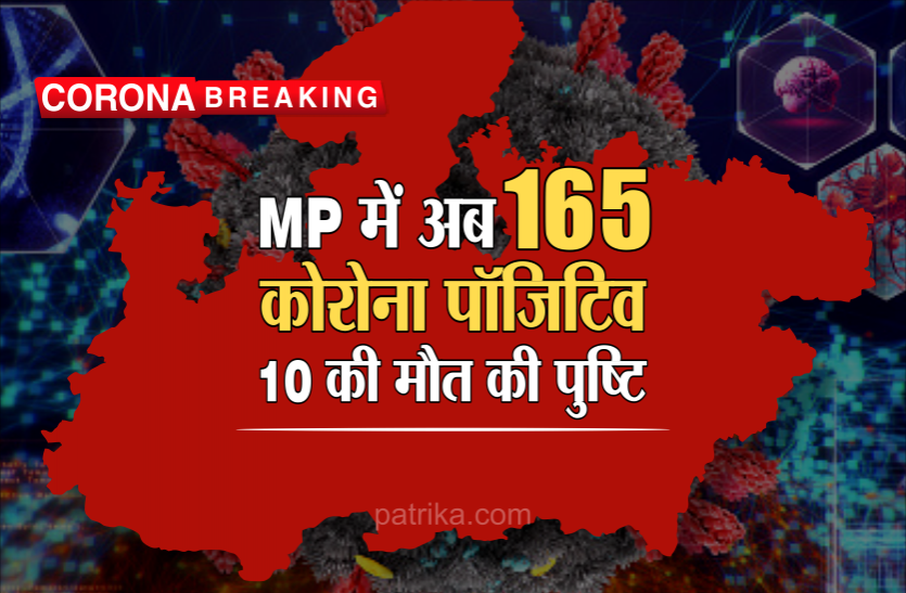 news Corona Breaking : मध्य प्रदेश में कोरोना संक्रमितों की संख्या हुई 165, अब तक 10 लोगों की मौत