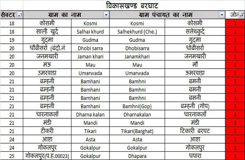 जिले के 178 ग्राम रेड व 325 ग्रीन जोन में