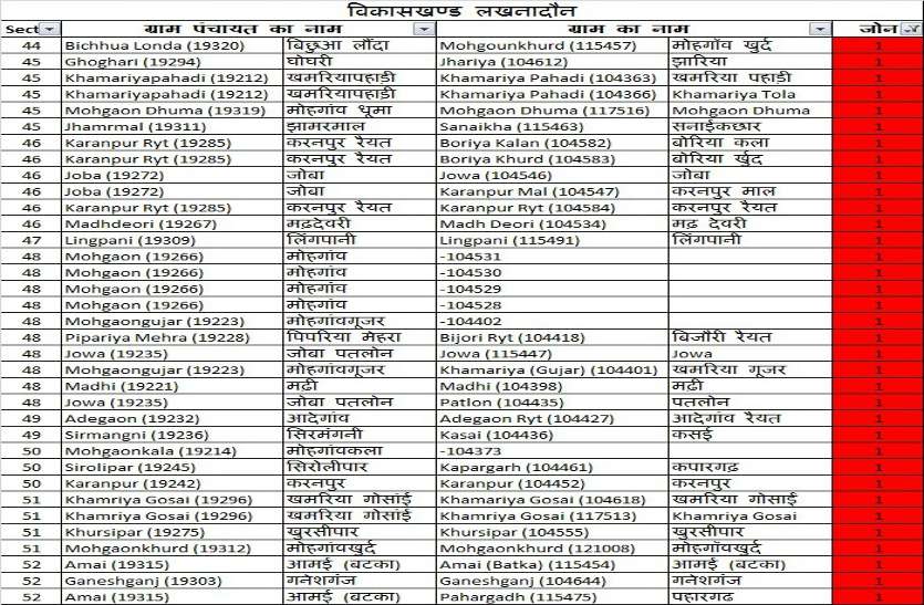 जिले के 178 ग्राम रेड व 325 ग्रीन जोन में जिले के 178 ग्राम रेड व 325 ग्रीन जोन में