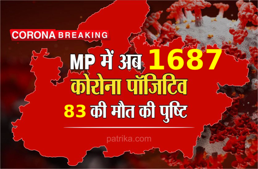 Corona Breaking Corona Breaking : मध्य प्रदेश में कोरोना संक्रमित मरीजों की संख्या हुई 1687, अब तक 83 ने गवाई जान