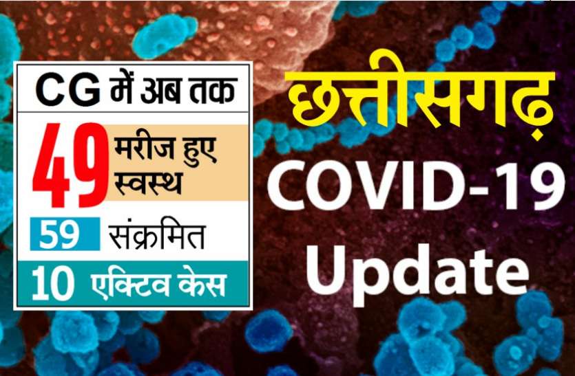 Chhattisgarh corona case update : दो दिनों में 11 कोरोना संक्रमित मरीज हुए ठीक, अब 10 एक्टिव केस Chhattisgarh corona case update : दो दिनों में 11 कोरोना संक्रमित मरीज हुए ठीक, अब 10 एक्टिव केस