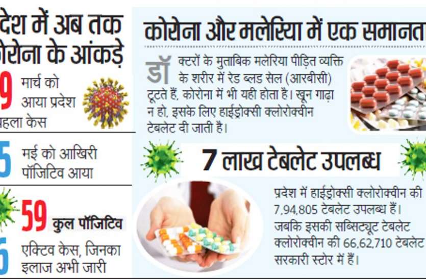 , पहले ही बांटी जा चुकी है मलेरिया से बचने की दवा, इसलिए हम कोरोना से जंग में आगे
