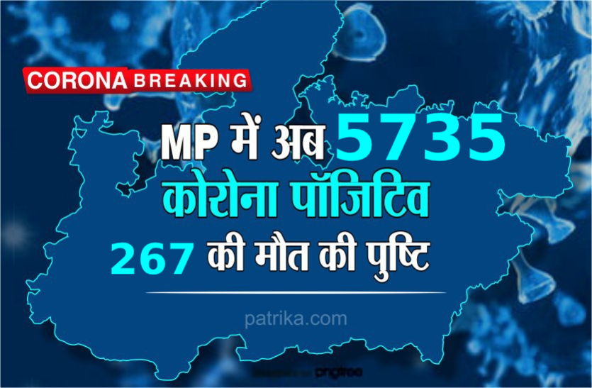 Corona Breaking Corona Breaking : मध्य प्रदेश में कोरोना संक्रमित मरीजों की संख्या हुई 5735, अब तक 267 ने गवाई जान