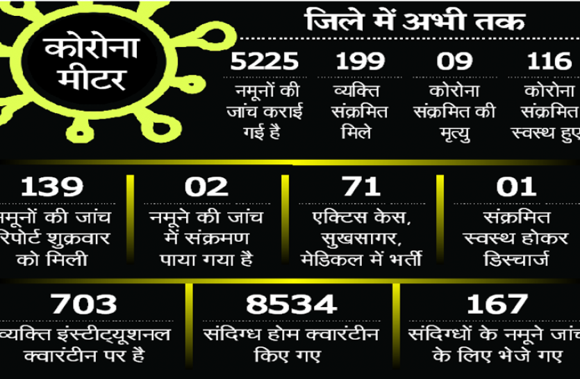 coron_list.png coronavirus high risk areas : जबलपुर में 199 हुई कोरोना संक्रमितों की संख्या, इन क्षेत्रों में सबसे ज्यादा खतरा