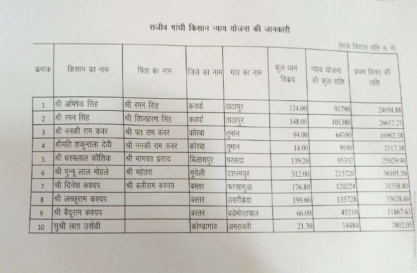 न्याय योजना में 10 भाजपा नेताओं के खाते में आए लाखों रुपए, रमन सिंह को मिले 26 हजार, गरमाई सियासत न्याय योजना में 10 भाजपा नेताओं के खाते में आए लाखों रुपए, रमन सिंह को मिले 26 हजार, गरमाई सियासत