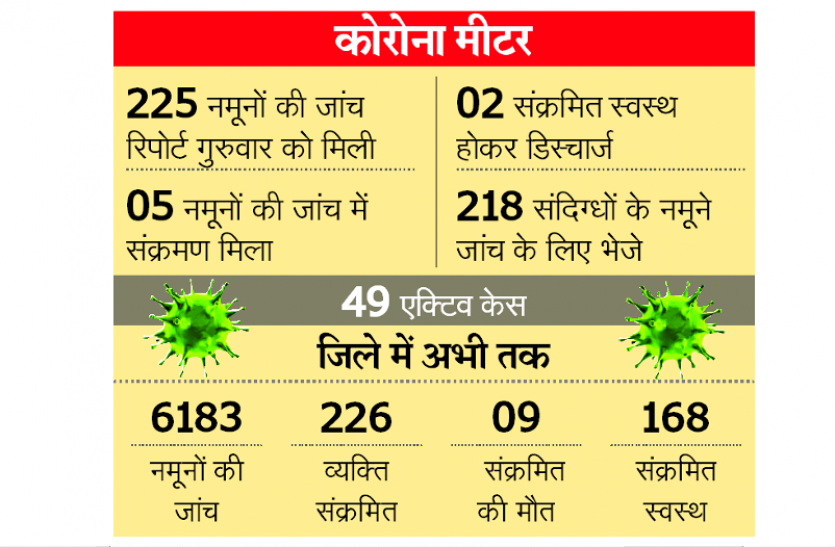 Coronavirus कोरोना का कहर: प्रदेश में 9 मौत, 151 संक्रमित, जबलपुर में आरपीएफ के तीन कांस्टेबल सहित पांच पॉजिटिव