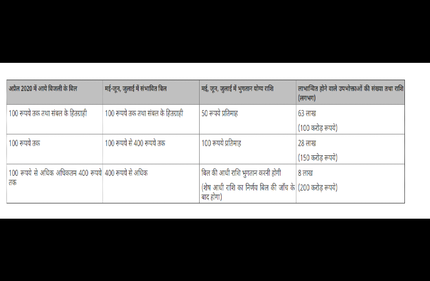 तीन महीने तक बिजली बिल देना होगा 50 रुपए, ऑर्डर जारी, 1 करोड़ उपभोक्ताओं को 3 स्लैब में मिलेगा फायदा