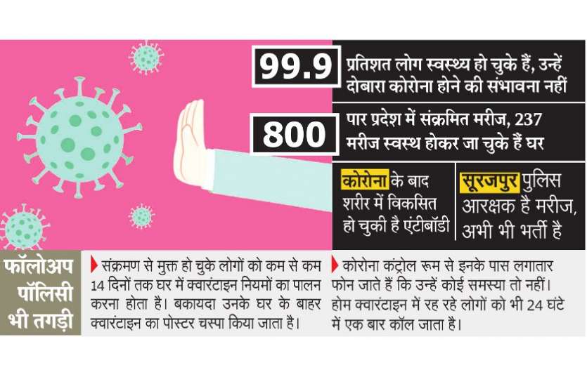 वायरस के 74 दिन: अब तक 237 मरीज हुए ठीक, इनमें से सिर्फ दो में कोरोना रिटर्न वायरस के 74 दिन: अब तक 237 मरीज हुए ठीक, इनमें से सिर्फ दो में कोरोना रिटर्न
