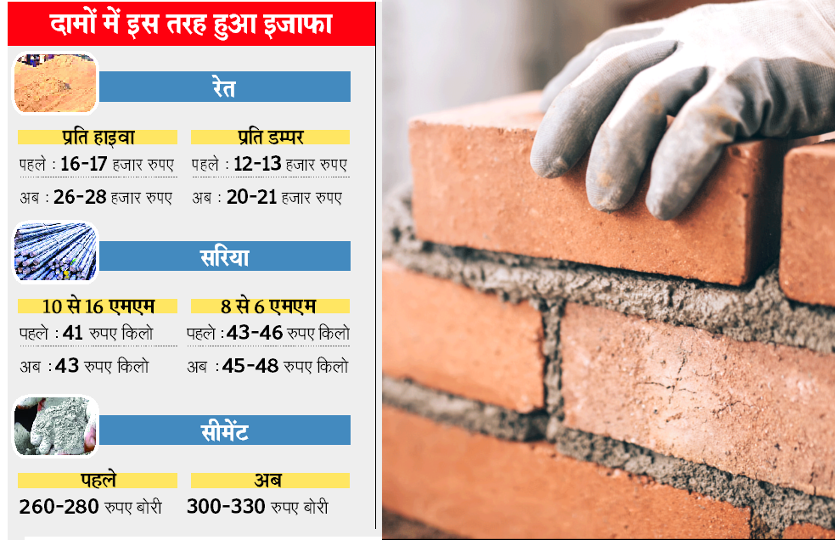 Sand Cement Price Hike In Lockdown 2020 Home Construction Costly Now