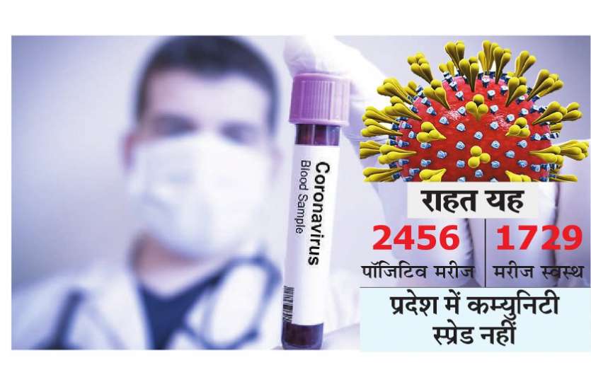 सभी 28 जिलों में पहुंचा कोरोना वायरस, सर्वाधिक 306 मरीज कोरबा और उसके बाद 245 रायपुर से सभी 28 जिलों में पहुंचा कोरोना वायरस, सर्वाधिक 306 मरीज कोरबा और उसके बाद 245 रायपुर से