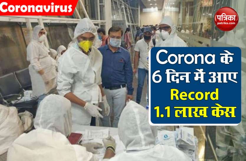 coronavirus भारत में 6 दिन में कोरोना के 1.1 लाख केस आए, गुरुग्राम और फरीदाबाद में जल्द खुलेंगे मॉल