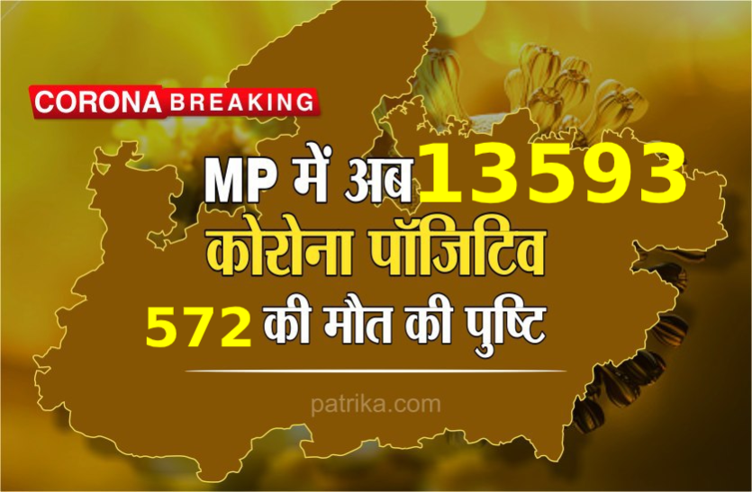 MP Corona Update MP Corona Update : मध्य प्रदेश में कोरोना संक्रमित मरीजों की संख्या हुई 13593, अब तक 572 ने गवाई जान
