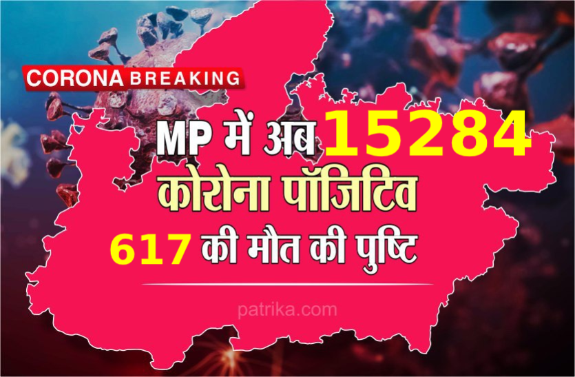 MP Corona Update MP Corona Update : मध्य प्रदेश में कोरोना संक्रमित मरीजों की संख्या हुई 15284, अब तक 617 ने गवाई जान