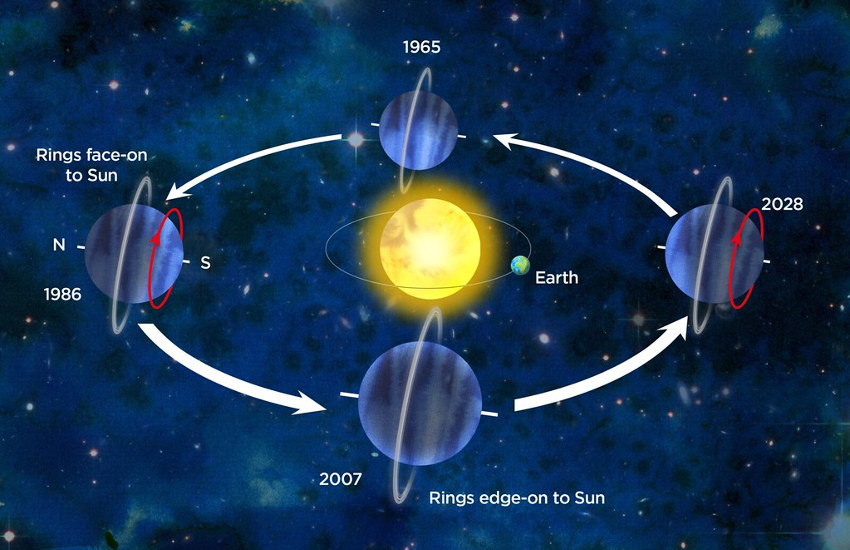 Времена года урана. Орбита урана. Нептун наклон оси вращения. Орбита урана вокруг солнца. Смена времен года на Уране.