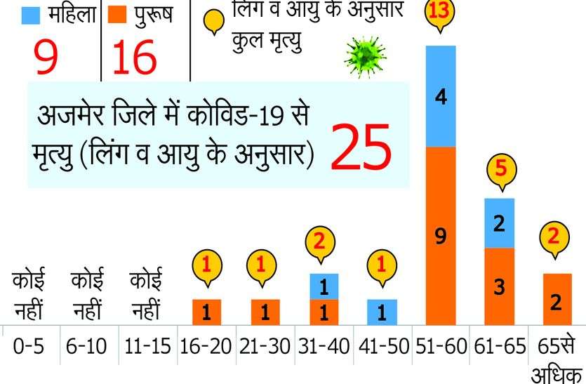 कोरोना का वार: 50 से 60 तक के ज्यादा बने शिकार कोरोना का वार: 50 से 60 तक के ज्यादा बने शिकार
