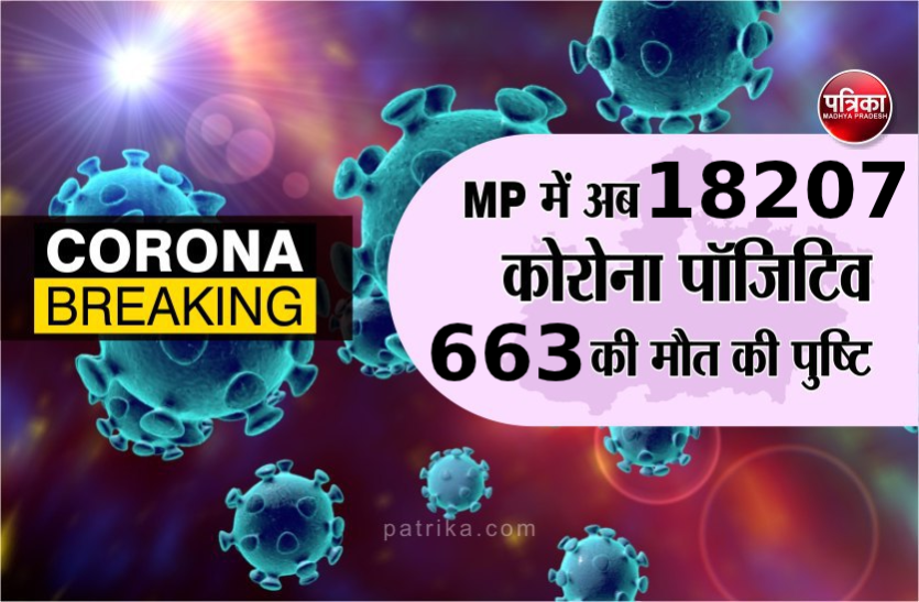 MP Corona Update MP Corona Update : मध्य प्रदेश में कोरोना संक्रमित मरीजों की संख्या हुई 18207, अब तक 663 ने गवाई जान