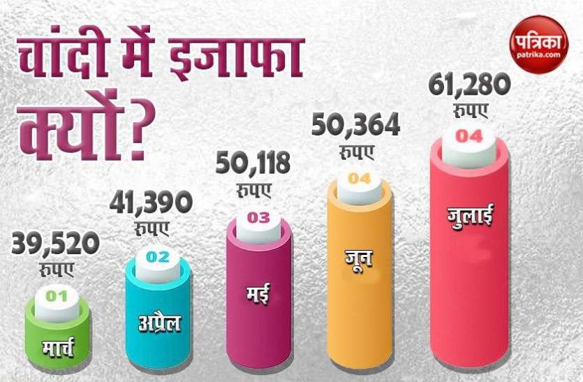Silver Price Rise New Delhi से New York और London से Europe तक क्यों फैल रही है चांदी की चमक?