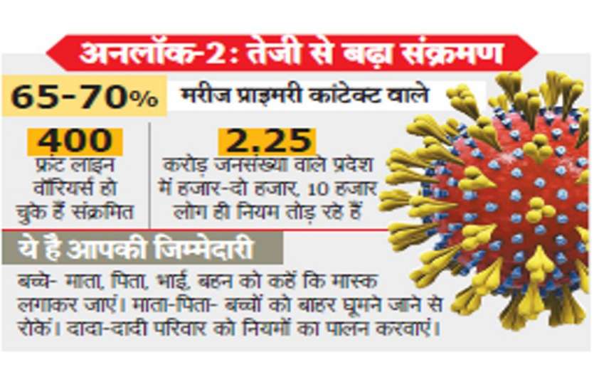 सैकड़ों डॉक्टर, हजारों फ्रंटलाइन वॉरियर्स और लाखों लोगों के बलिदान पर भारी हमारी जरा सी लापरवाही सैकड़ों डॉक्टर, हजारों फ्रंटलाइन वॉरियर्स और लाखों लोगों के बलिदान पर भारी हमारी जरा सी लापरवाही