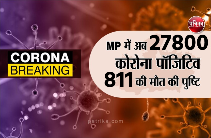 MP Corona Update MP Corona Update : 27800 पहुंचा मध्य प्रदेश में कोरोना संक्रमितों का आंकड़ा, अब तक 811 ने गवाई जान