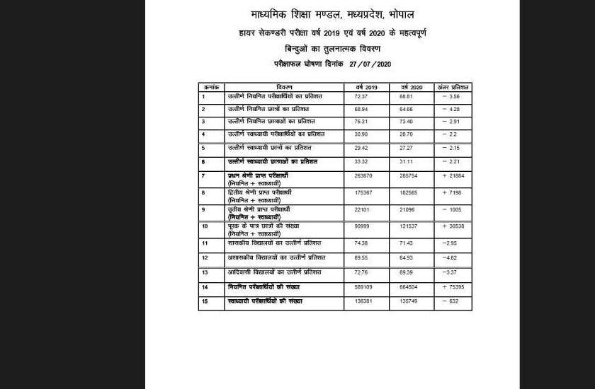 प्राइवेट से बेहतर रहा सरकारी स्कूलों का रिजल्ट, दो विषयों की टॉपर शासकीय स्कूल की छात्रा, लड़कियों ने मारी बाजी