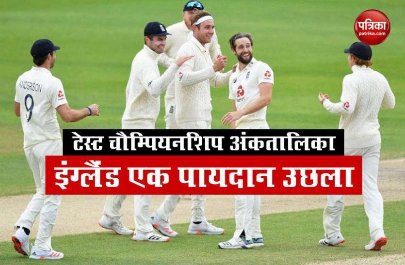 test_championship_point_table_england_jumped_into_3rd.jpg Test Championship : अंकतालिका में एक स्थान उछलकर इंग्लैंड तीसरे पर पहुंचा, भारत पहले पर कायम