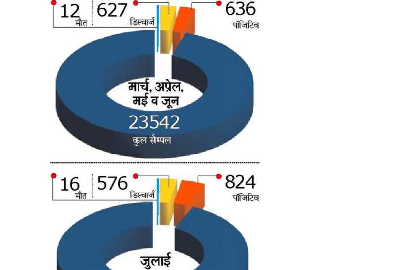 Corona being out of control in Nagaur district, 29 positive died नागौर जिले में कोरोना हो रहा बेकाबू, जुलाई में हर दूसरे दिन एक पॉजिटिव की मौत